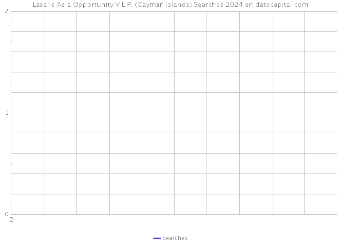 Lasalle Asia Opportunity V L.P. (Cayman Islands) Searches 2024 