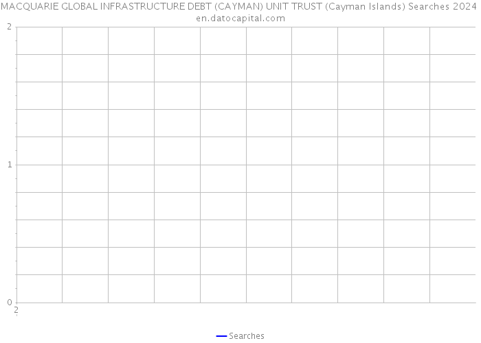 MACQUARIE GLOBAL INFRASTRUCTURE DEBT (CAYMAN) UNIT TRUST (Cayman Islands) Searches 2024 