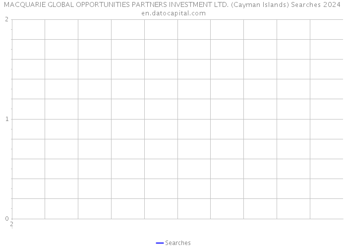 MACQUARIE GLOBAL OPPORTUNITIES PARTNERS INVESTMENT LTD. (Cayman Islands) Searches 2024 