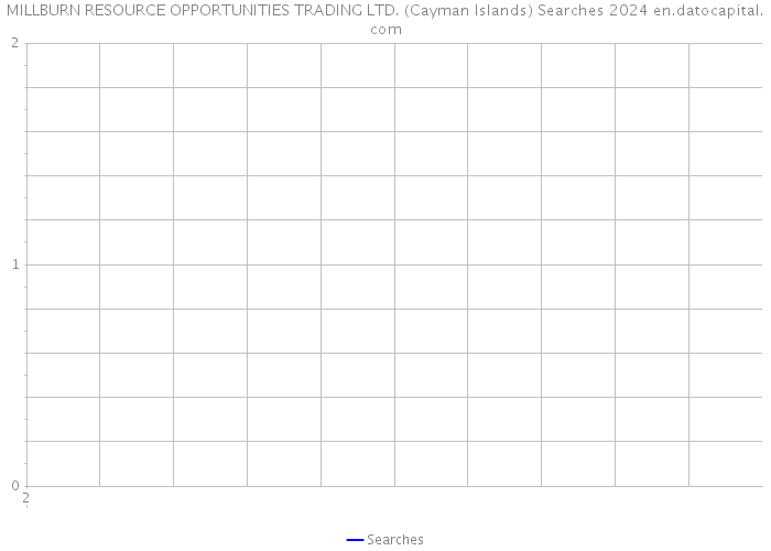 MILLBURN RESOURCE OPPORTUNITIES TRADING LTD. (Cayman Islands) Searches 2024 