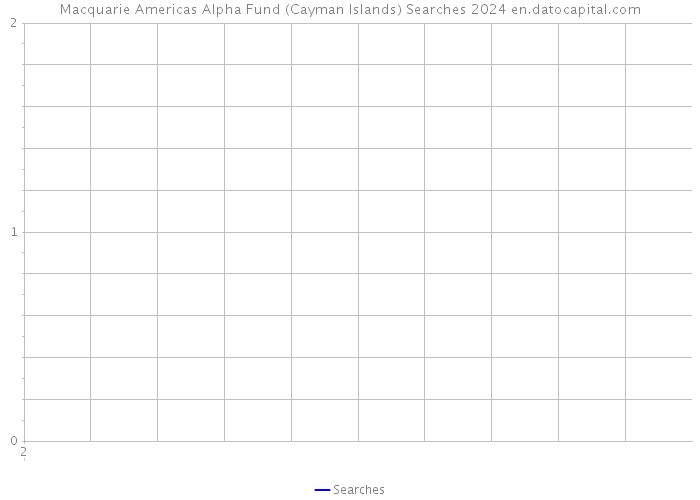 Macquarie Americas Alpha Fund (Cayman Islands) Searches 2024 