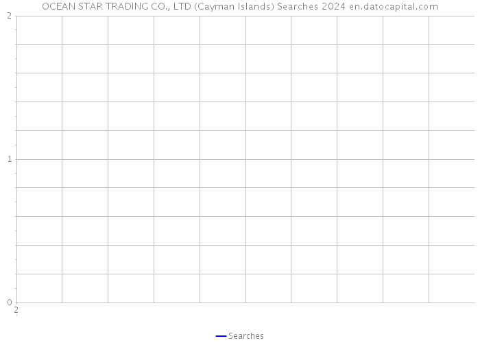 OCEAN STAR TRADING CO., LTD (Cayman Islands) Searches 2024 