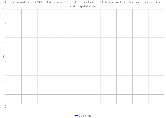 PA Investment Funds SPC - PA Special Opportunities Fund II SP (Cayman Islands) Searches 2024 