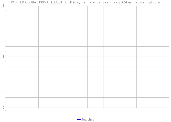 PORTER GLOBAL PRIVATE EQUITY, LP (Cayman Islands) Searches 2024 