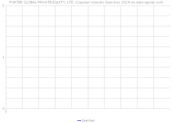 PORTER GLOBAL PRIVATE EQUITY, LTD. (Cayman Islands) Searches 2024 