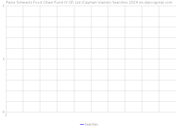 Paine Schwartz Food Chain Fund IV GP, Ltd (Cayman Islands) Searches 2024 