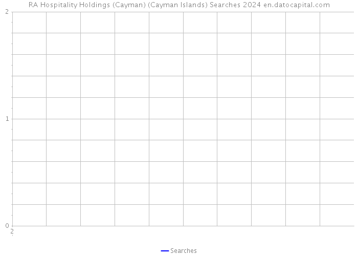 RA Hospitality Holdings (Cayman) (Cayman Islands) Searches 2024 