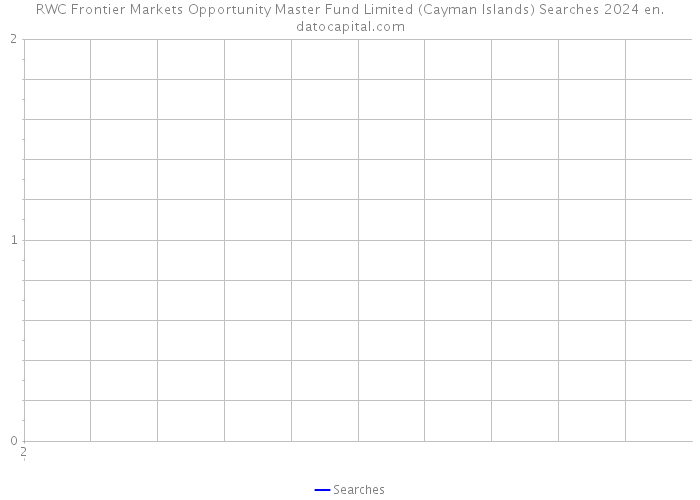 RWC Frontier Markets Opportunity Master Fund Limited (Cayman Islands) Searches 2024 