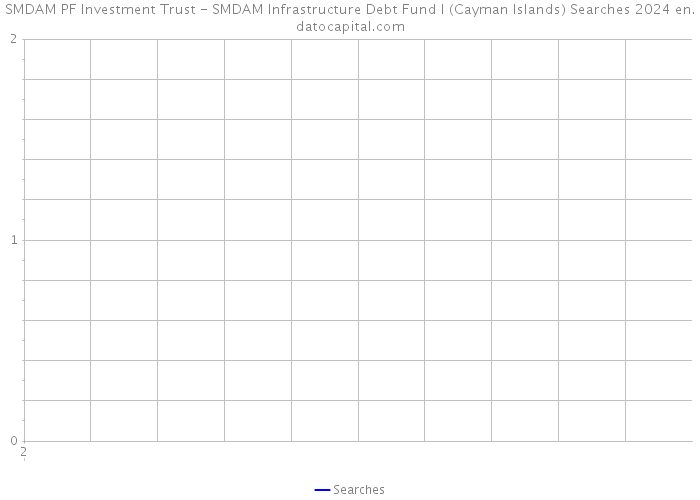 SMDAM PF Investment Trust - SMDAM Infrastructure Debt Fund I (Cayman Islands) Searches 2024 