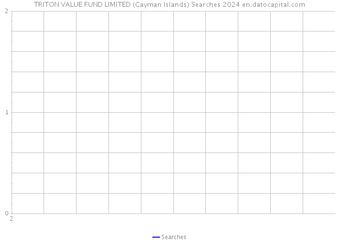 TRITON VALUE FUND LIMITED (Cayman Islands) Searches 2024 