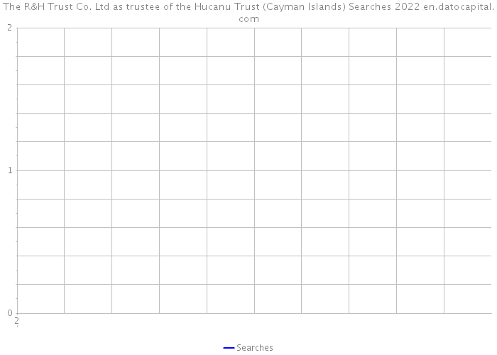 The R&H Trust Co. Ltd as trustee of the Hucanu Trust (Cayman Islands) Searches 2022 