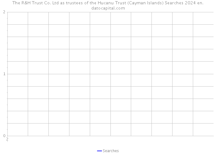 The R&H Trust Co. Ltd as trustees of the Hucanu Trust (Cayman Islands) Searches 2024 
