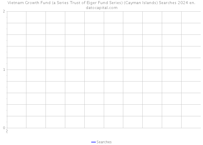 Vietnam Growth Fund (a Series Trust of Eiger Fund Series) (Cayman Islands) Searches 2024 