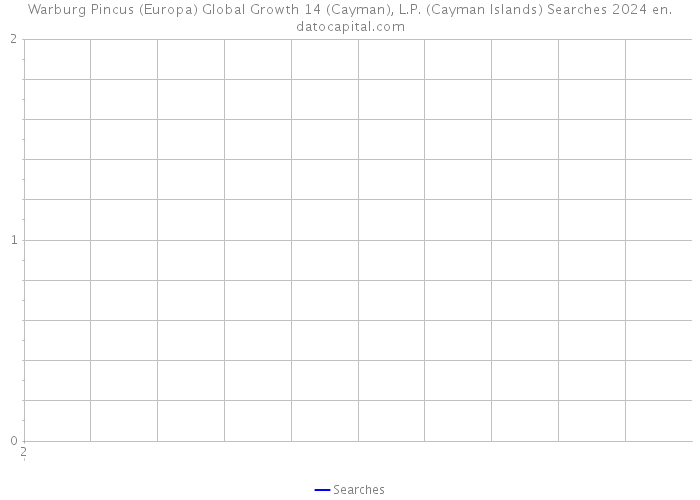 Warburg Pincus (Europa) Global Growth 14 (Cayman), L.P. (Cayman Islands) Searches 2024 