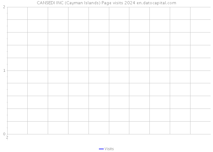 CANSEDI INC (Cayman Islands) Page visits 2024 