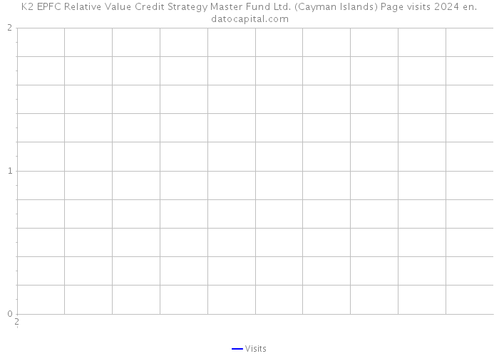 K2 EPFC Relative Value Credit Strategy Master Fund Ltd. (Cayman Islands) Page visits 2024 