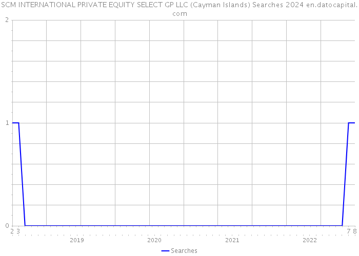 SCM INTERNATIONAL PRIVATE EQUITY SELECT GP LLC (Cayman Islands) Searches 2024 