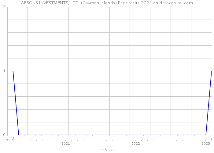 ABSONS INVESTMENTS, LTD. (Cayman Islands) Page visits 2024 