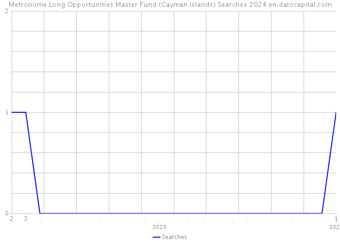 Metronome Long Opportunities Master Fund (Cayman Islands) Searches 2024 