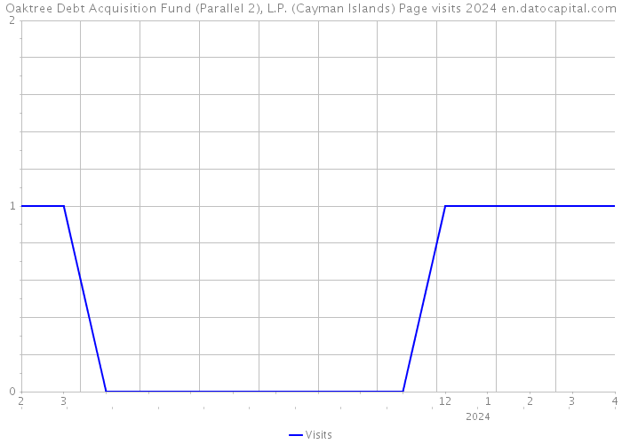 Oaktree Debt Acquisition Fund (Parallel 2), L.P. (Cayman Islands) Page visits 2024 