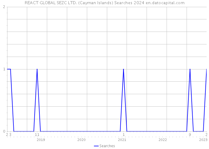 REACT GLOBAL SEZC LTD. (Cayman Islands) Searches 2024 