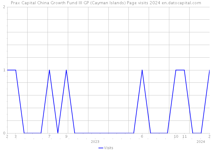 Prax Capital China Growth Fund III GP (Cayman Islands) Page visits 2024 