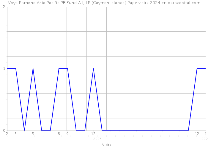 Voya Pomona Asia Pacific PE Fund A I, LP (Cayman Islands) Page visits 2024 