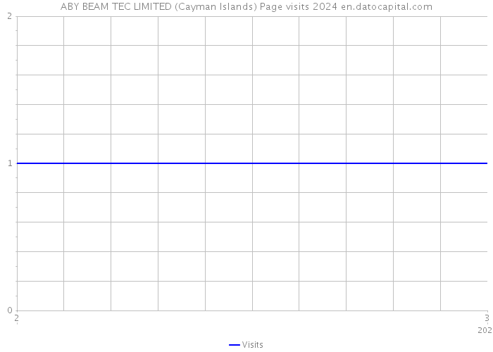 ABY BEAM TEC LIMITED (Cayman Islands) Page visits 2024 