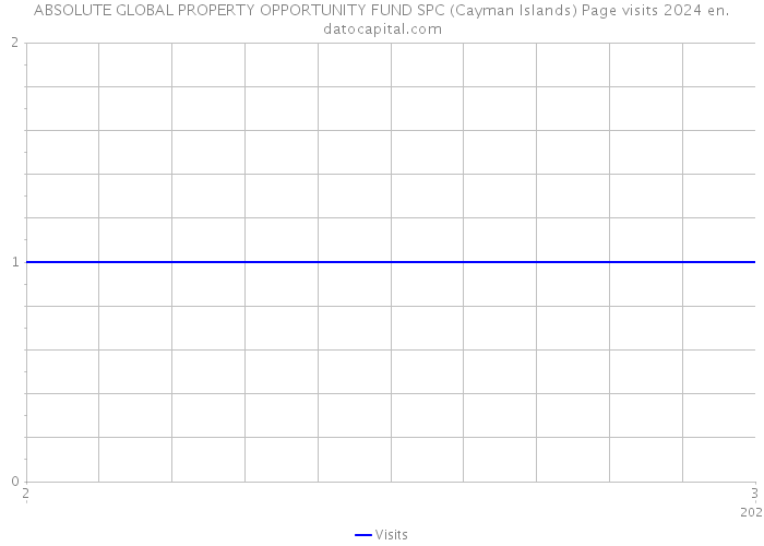 ABSOLUTE GLOBAL PROPERTY OPPORTUNITY FUND SPC (Cayman Islands) Page visits 2024 