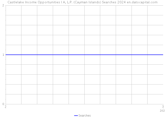 Castlelake Income Opportunities I A, L.P. (Cayman Islands) Searches 2024 