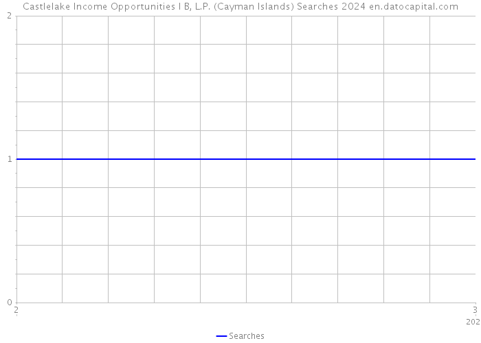 Castlelake Income Opportunities I B, L.P. (Cayman Islands) Searches 2024 