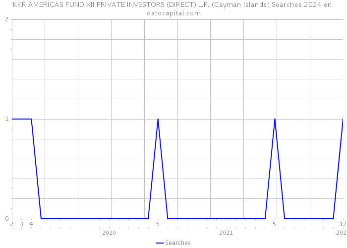 KKR AMERICAS FUND XII PRIVATE INVESTORS (DIRECT) L.P. (Cayman Islands) Searches 2024 