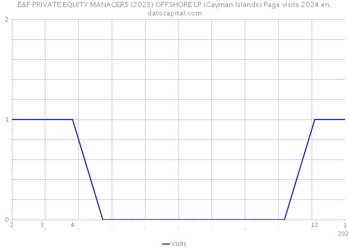 E&F PRIVATE EQUITY MANAGERS (2023) OFFSHORE LP (Cayman Islands) Page visits 2024 