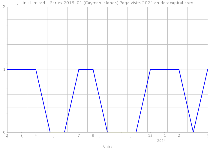 J-Link Limited - Series 2019-01 (Cayman Islands) Page visits 2024 