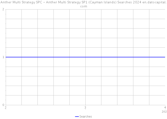 Anther Multi Strategy SPC - Anther Multi Strategy SP1 (Cayman Islands) Searches 2024 