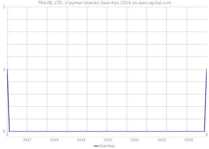 TRAVEL LTD. (Cayman Islands) Searches 2024 
