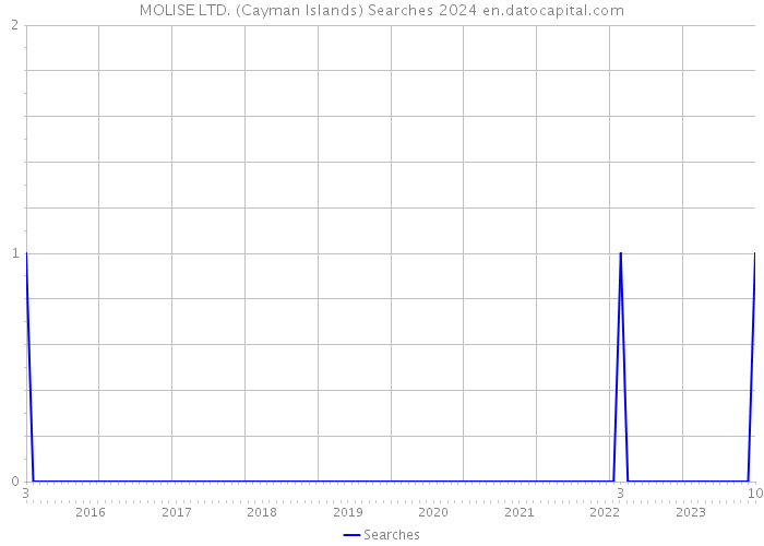 MOLISE LTD. (Cayman Islands) Searches 2024 