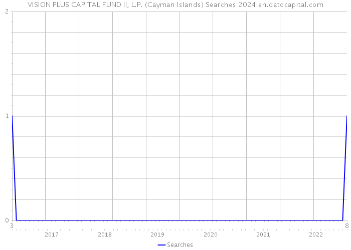 VISION PLUS CAPITAL FUND II, L.P. (Cayman Islands) Searches 2024 