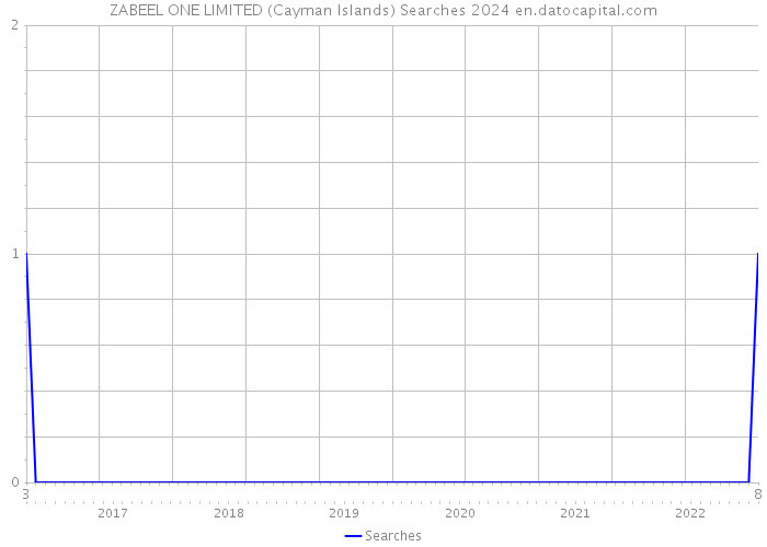 ZABEEL ONE LIMITED (Cayman Islands) Searches 2024 