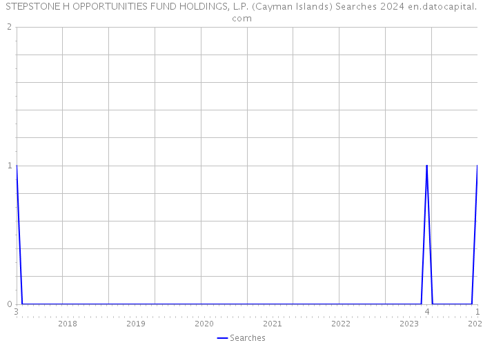 STEPSTONE H OPPORTUNITIES FUND HOLDINGS, L.P. (Cayman Islands) Searches 2024 
