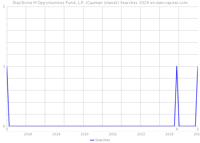 StepStone H Opportunities Fund, L.P. (Cayman Islands) Searches 2024 