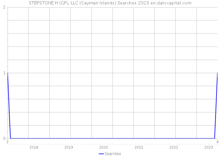 STEPSTONE H (GP), LLC (Cayman Islands) Searches 2023 