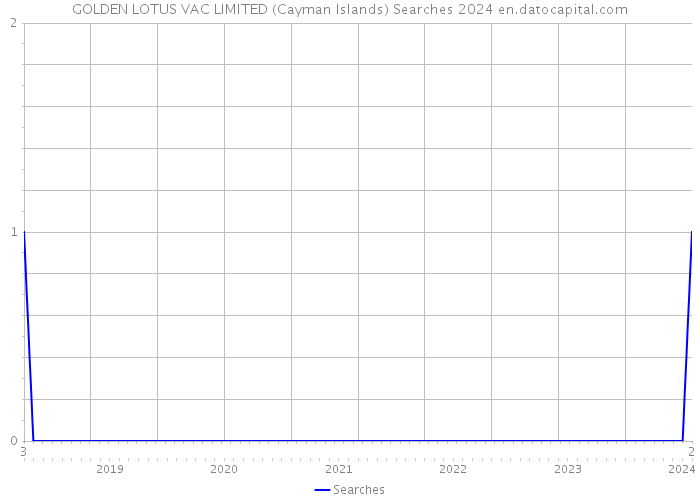 GOLDEN LOTUS VAC LIMITED (Cayman Islands) Searches 2024 