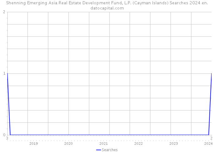 Shenning Emerging Asia Real Estate Development Fund, L.P. (Cayman Islands) Searches 2024 