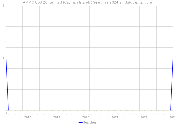 AMMC CLO 20, Limited (Cayman Islands) Searches 2024 