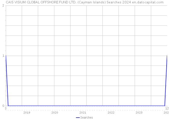 CAIS VISIUM GLOBAL OFFSHORE FUND LTD. (Cayman Islands) Searches 2024 