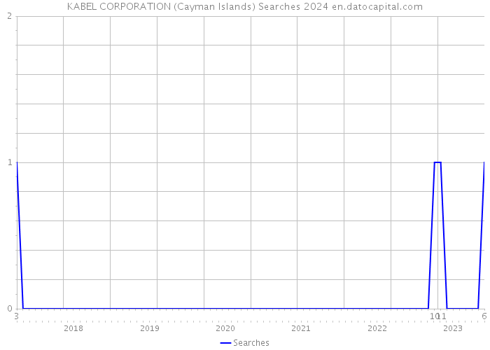 KABEL CORPORATION (Cayman Islands) Searches 2024 
