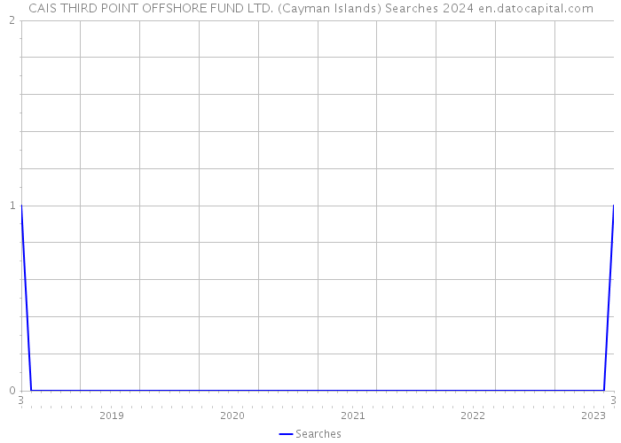 CAIS THIRD POINT OFFSHORE FUND LTD. (Cayman Islands) Searches 2024 