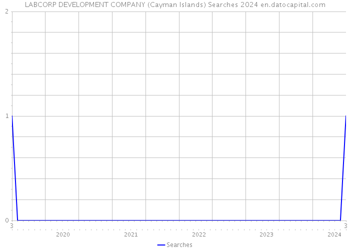 LABCORP DEVELOPMENT COMPANY (Cayman Islands) Searches 2024 