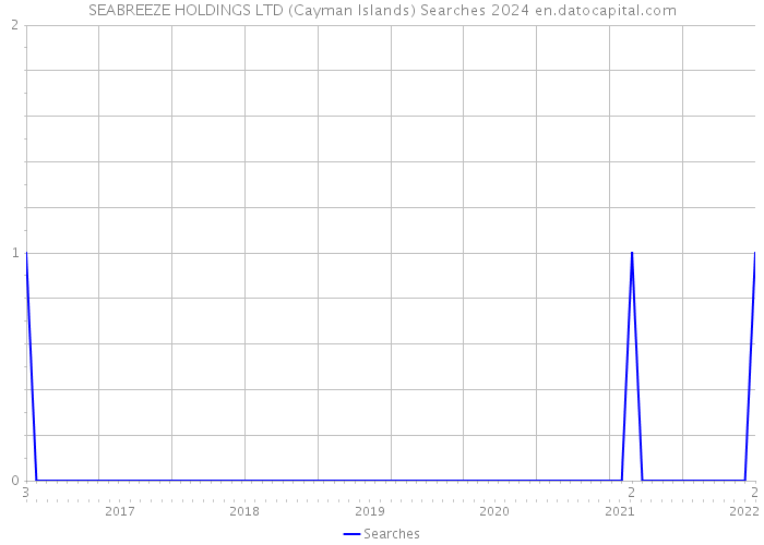 SEABREEZE HOLDINGS LTD (Cayman Islands) Searches 2024 
